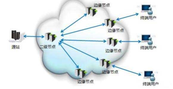 CDN知識cdn回源是什么意思