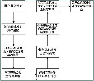 CDN知識cdn加速如何實現