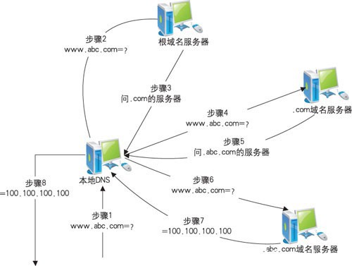 域名知識什么是域名系統